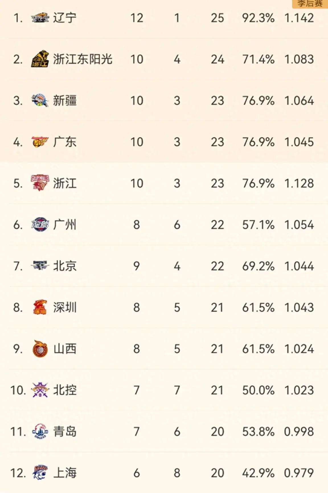 乐动体育官网-包含河南队客场击败强敌，以惊人优势领先CBA积分榜的词条