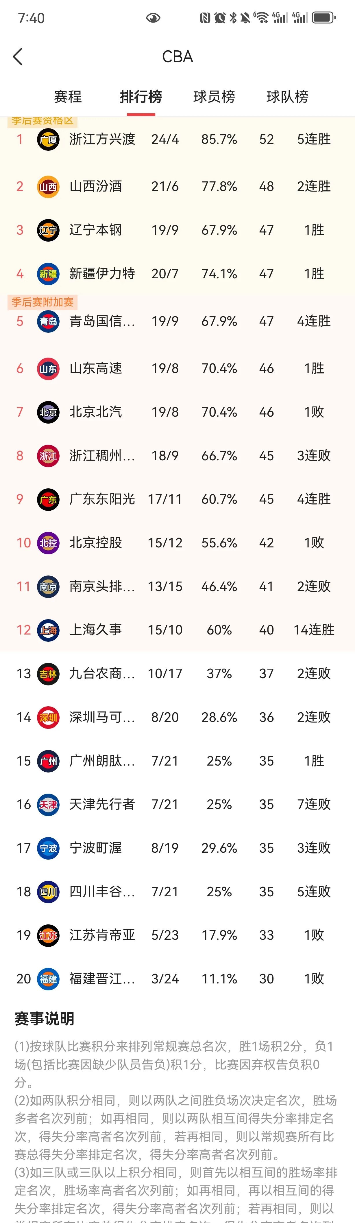 包含河南队客场击败强敌，以惊人优势领先CBA积分榜的词条