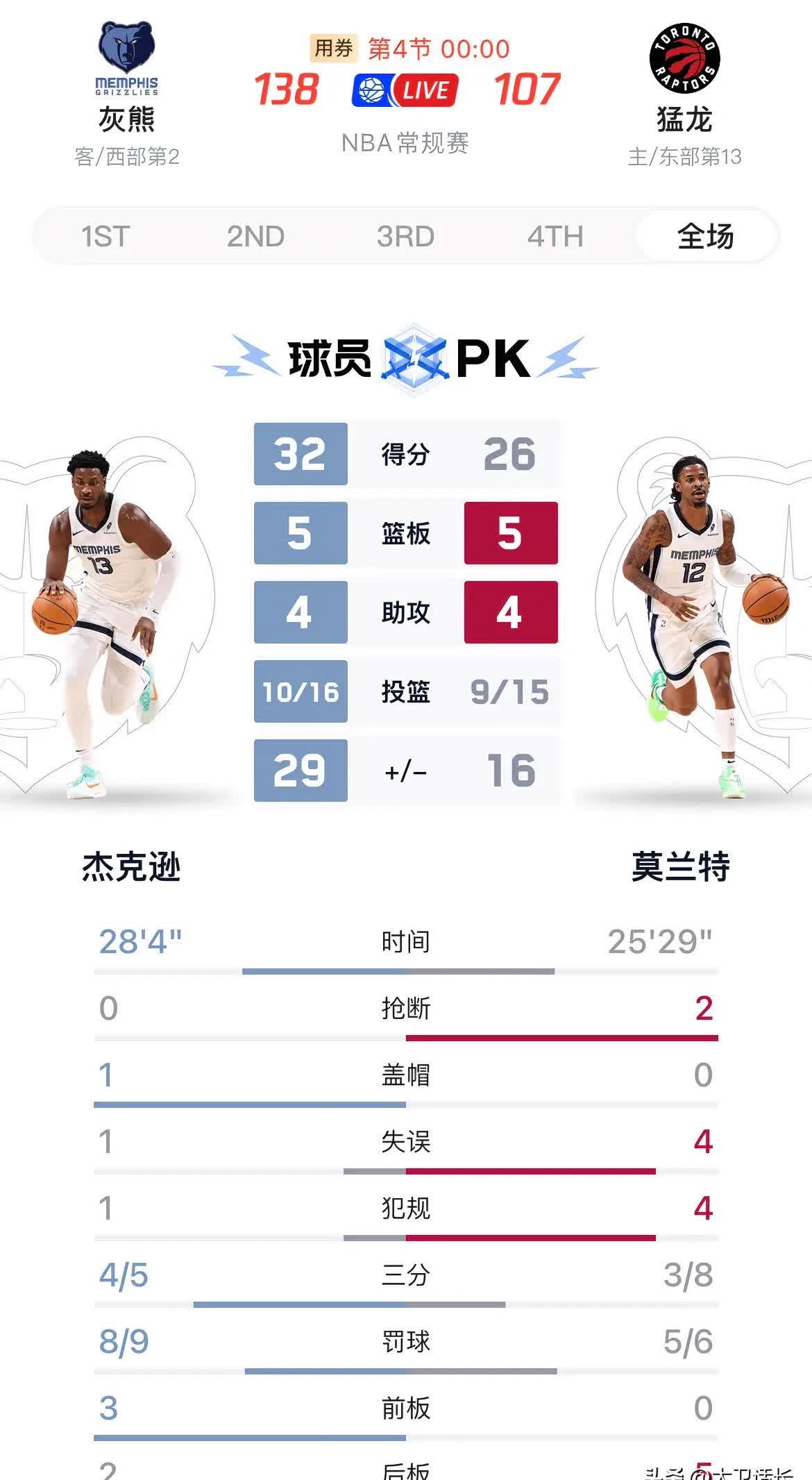 乐动体育投注-灰熊不敌鹈鹕，莫兰特砍下全队最高分